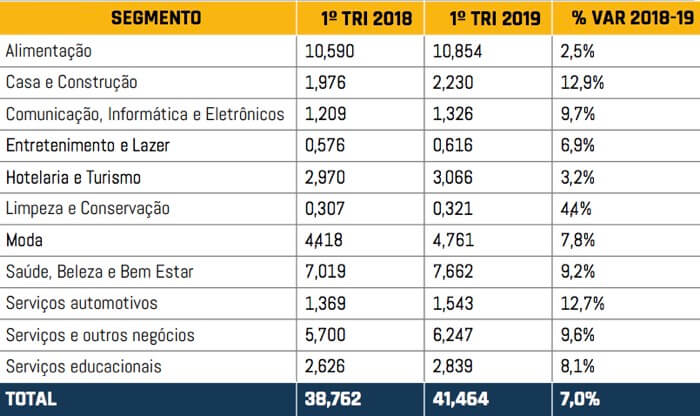 faturamento das franquias em 2019 e 2018