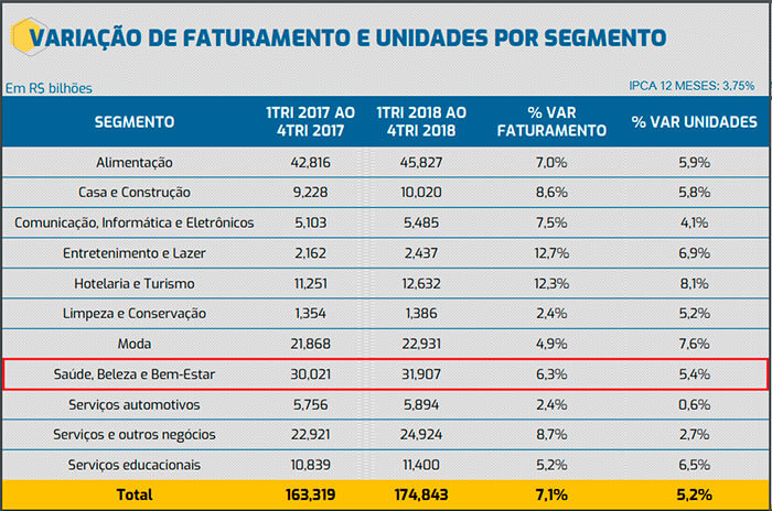 Franquia de beleza, variação no faturamento