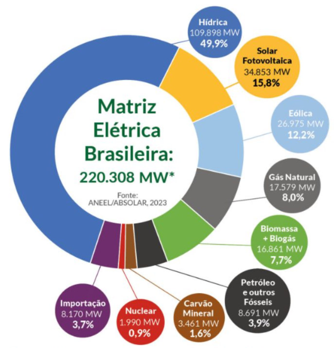 Matriz Elétrica Brasileira 2023